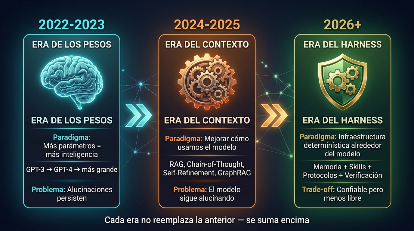 Evolución de la IA — De Pesos a Harness